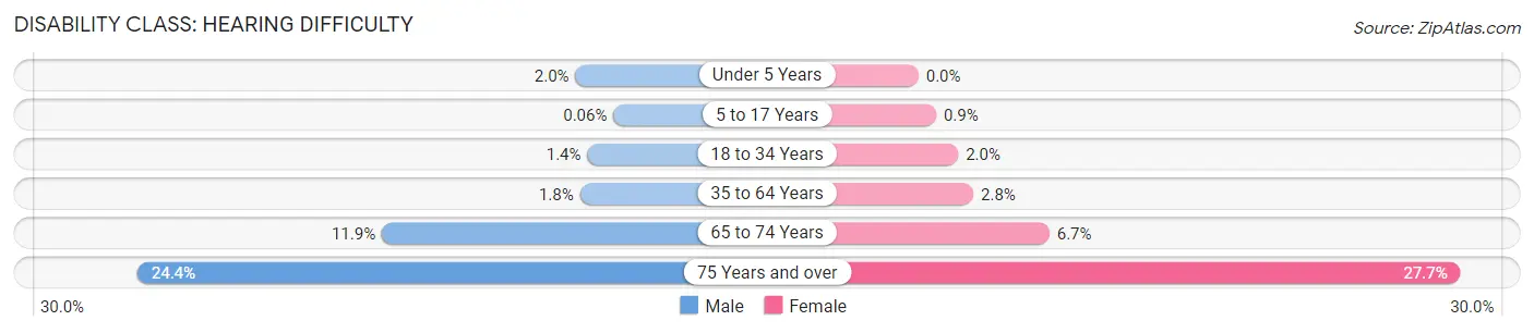 Disability in Zip Code 85710: <span>Hearing Difficulty</span>