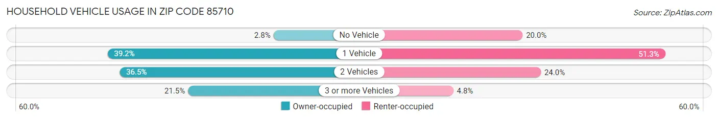 Household Vehicle Usage in Zip Code 85710