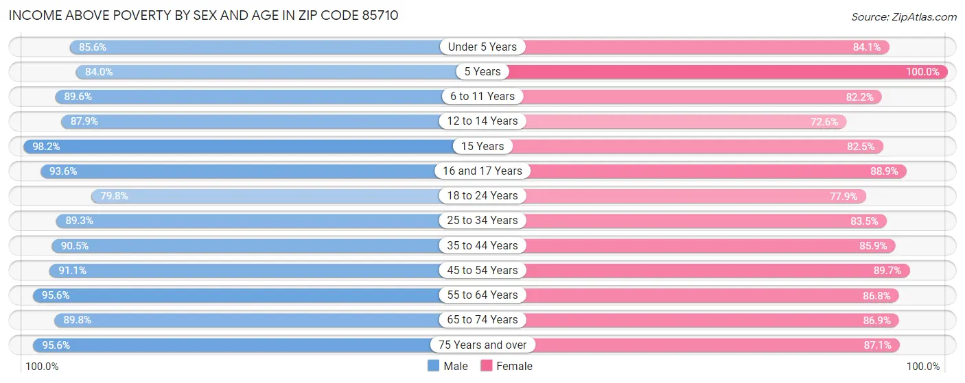 Income Above Poverty by Sex and Age in Zip Code 85710