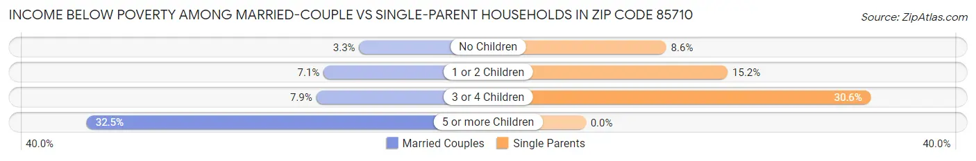 Income Below Poverty Among Married-Couple vs Single-Parent Households in Zip Code 85710