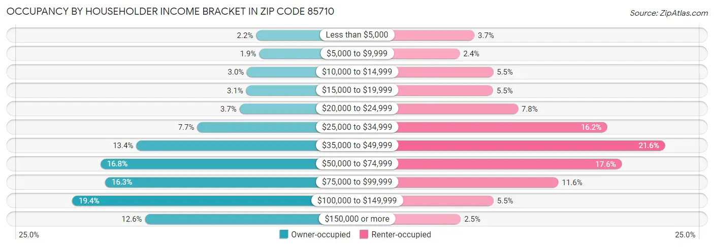 Occupancy by Householder Income Bracket in Zip Code 85710