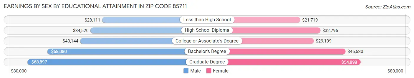 Earnings by Sex by Educational Attainment in Zip Code 85711