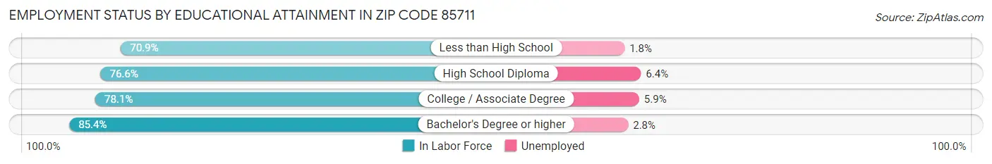 Employment Status by Educational Attainment in Zip Code 85711