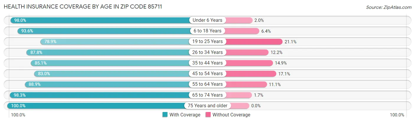 Health Insurance Coverage by Age in Zip Code 85711