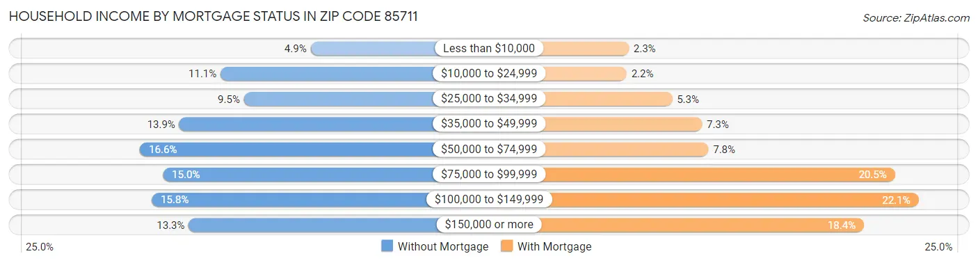 Household Income by Mortgage Status in Zip Code 85711