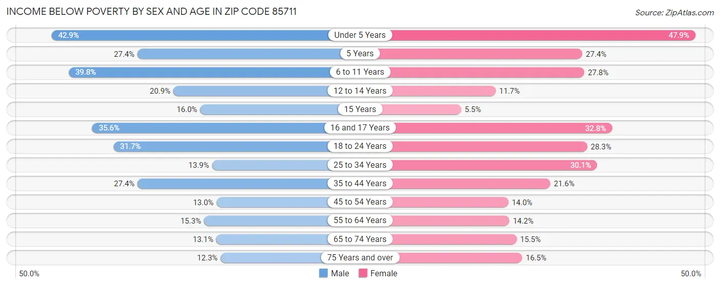Income Below Poverty by Sex and Age in Zip Code 85711