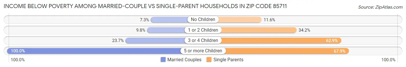 Income Below Poverty Among Married-Couple vs Single-Parent Households in Zip Code 85711