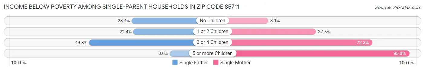 Income Below Poverty Among Single-Parent Households in Zip Code 85711