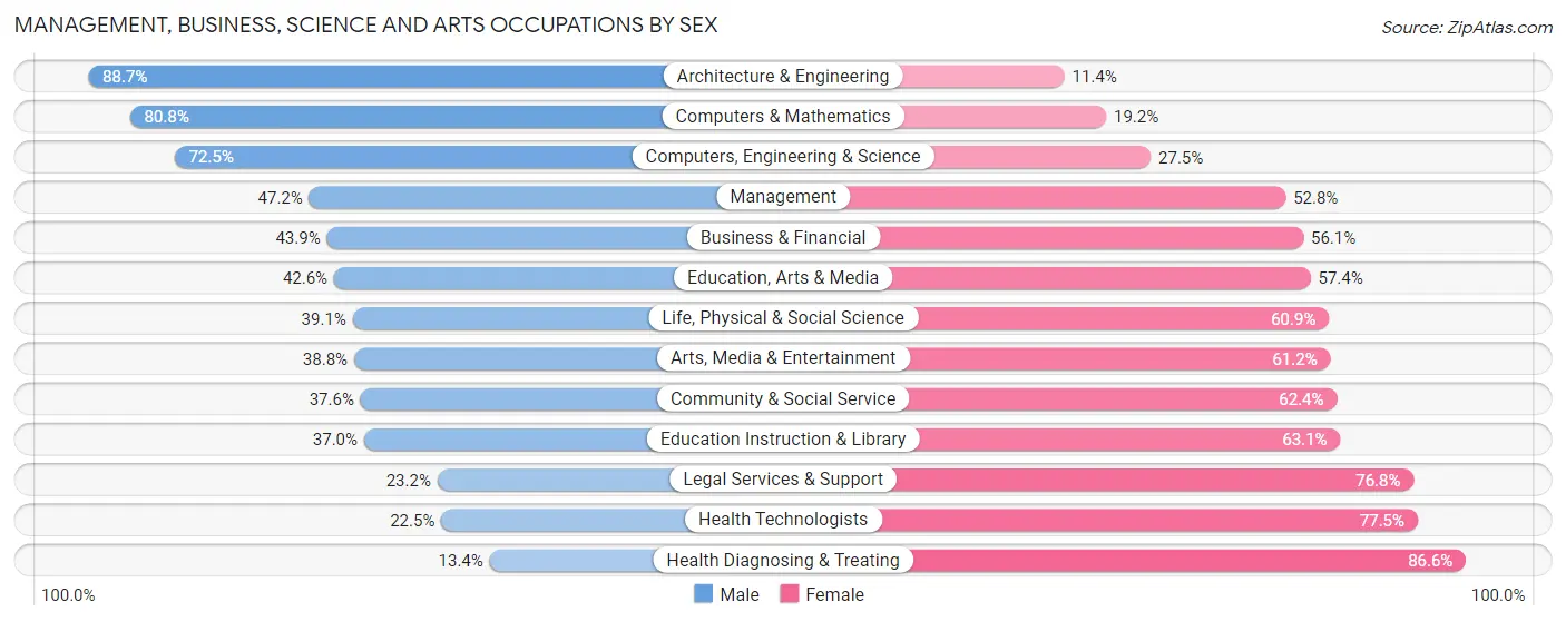 Management, Business, Science and Arts Occupations by Sex in Zip Code 85711