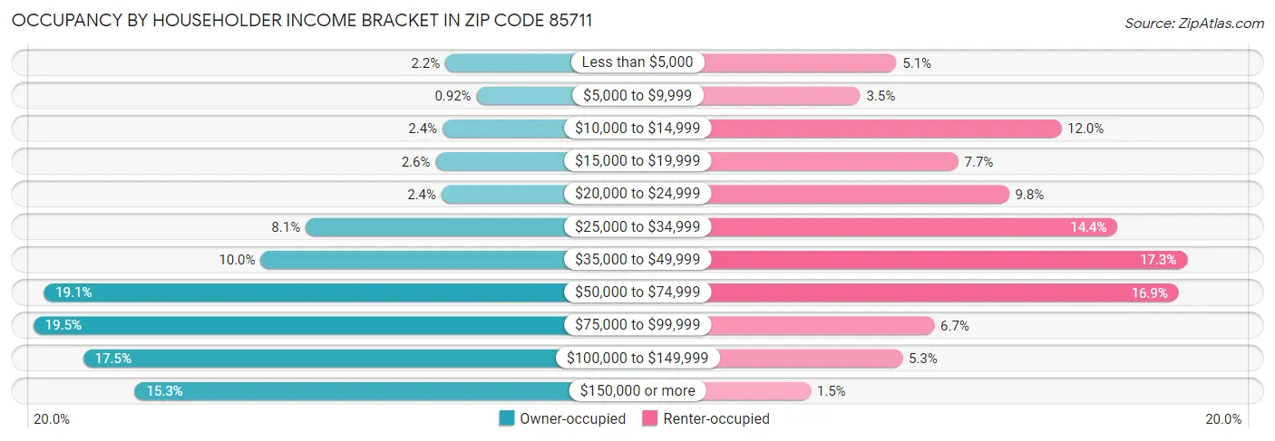 Occupancy by Householder Income Bracket in Zip Code 85711