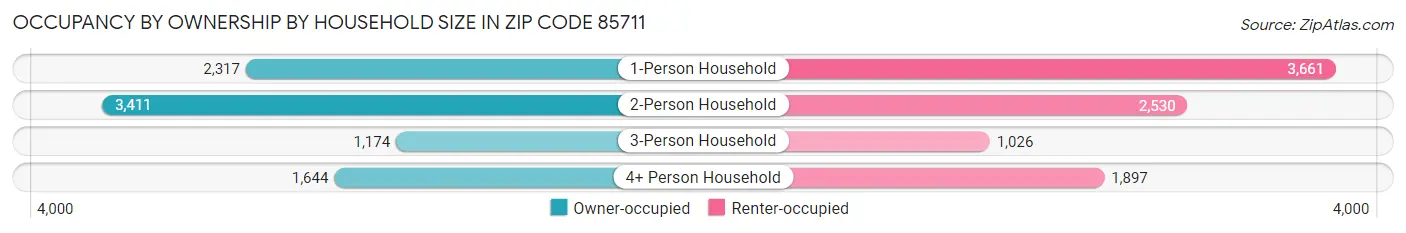 Occupancy by Ownership by Household Size in Zip Code 85711