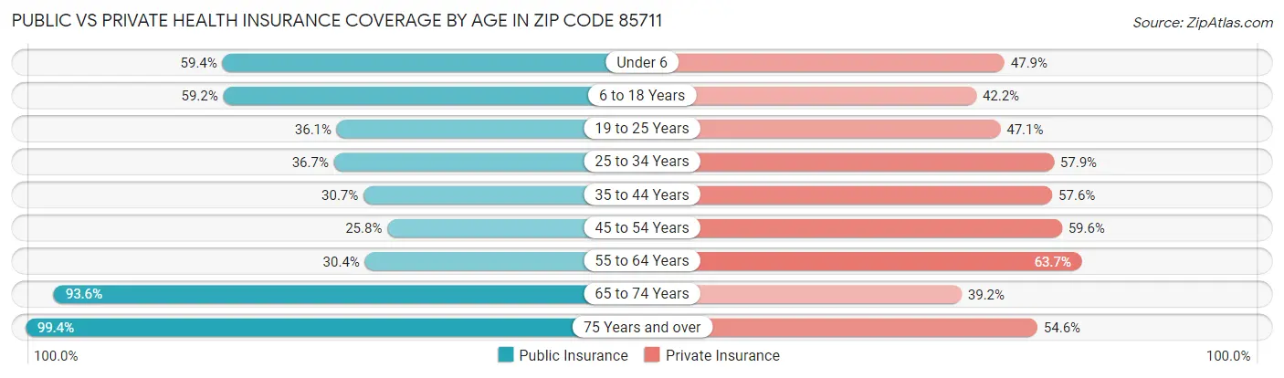 Public vs Private Health Insurance Coverage by Age in Zip Code 85711