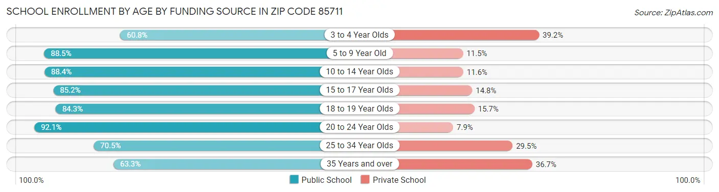 School Enrollment by Age by Funding Source in Zip Code 85711