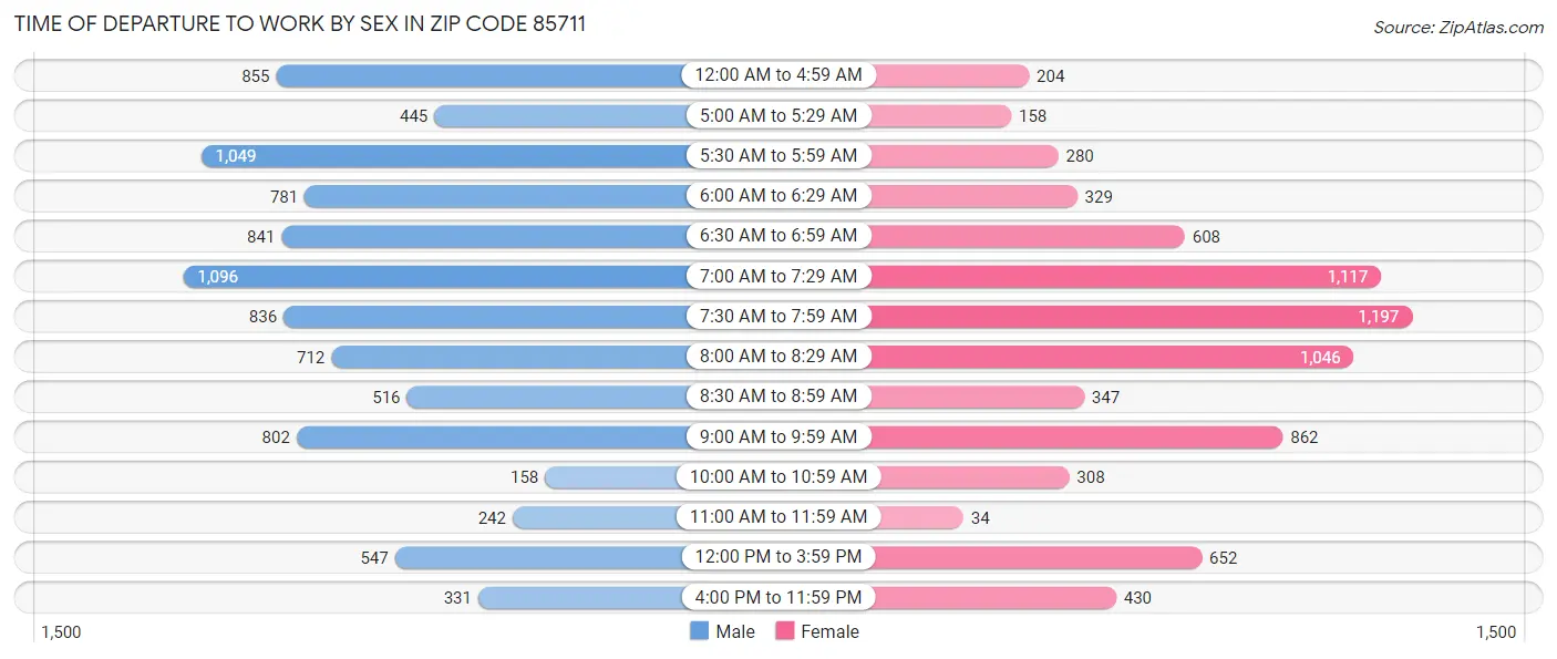 Time of Departure to Work by Sex in Zip Code 85711