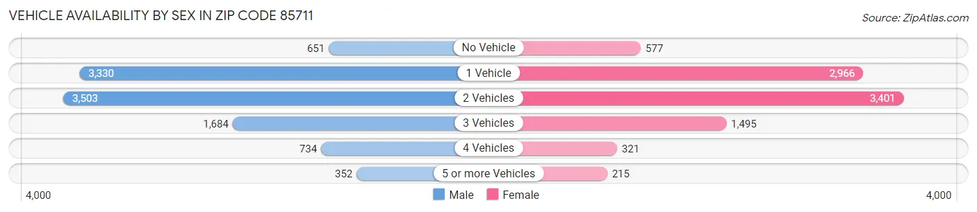 Vehicle Availability by Sex in Zip Code 85711