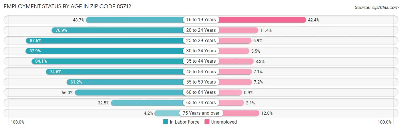 Employment Status by Age in Zip Code 85712