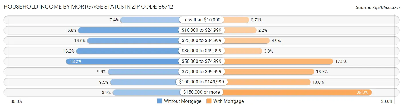Household Income by Mortgage Status in Zip Code 85712