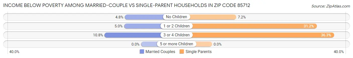 Income Below Poverty Among Married-Couple vs Single-Parent Households in Zip Code 85712