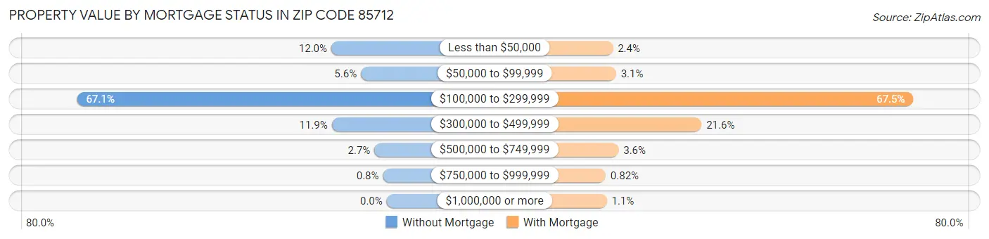 Property Value by Mortgage Status in Zip Code 85712