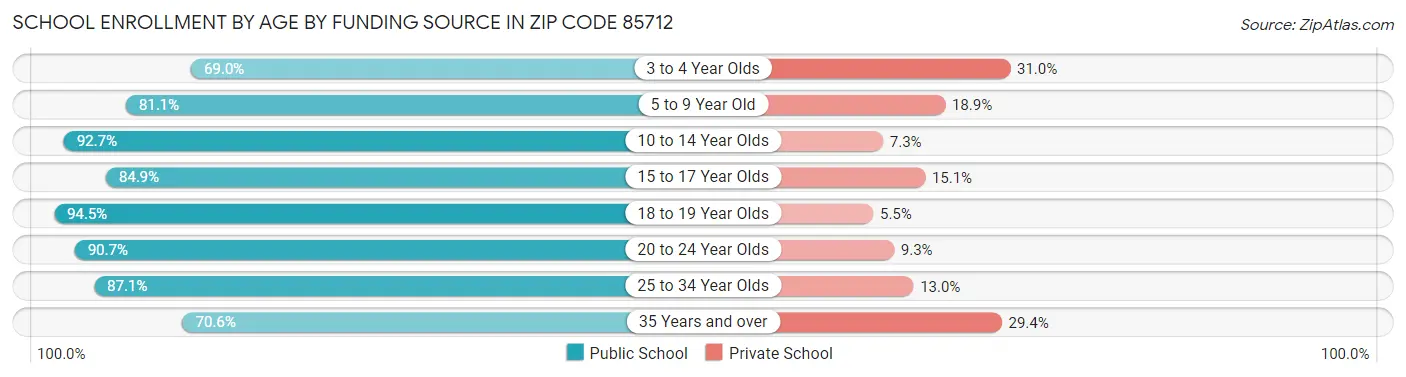 School Enrollment by Age by Funding Source in Zip Code 85712