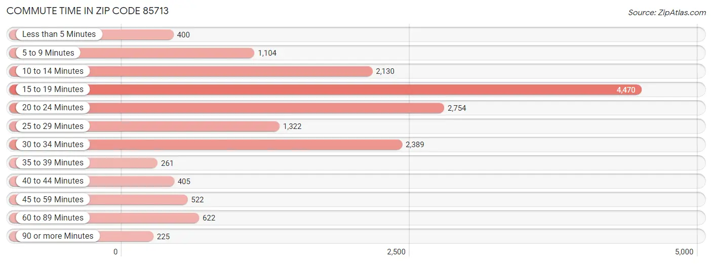 Commute Time in Zip Code 85713