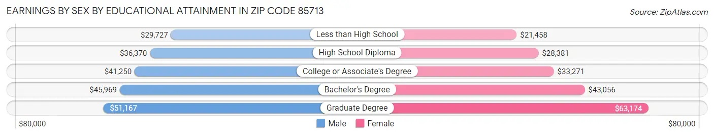 Earnings by Sex by Educational Attainment in Zip Code 85713