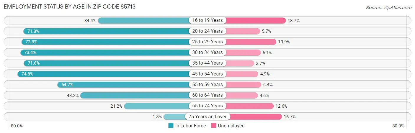 Employment Status by Age in Zip Code 85713