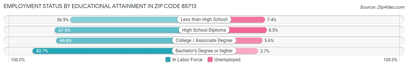 Employment Status by Educational Attainment in Zip Code 85713
