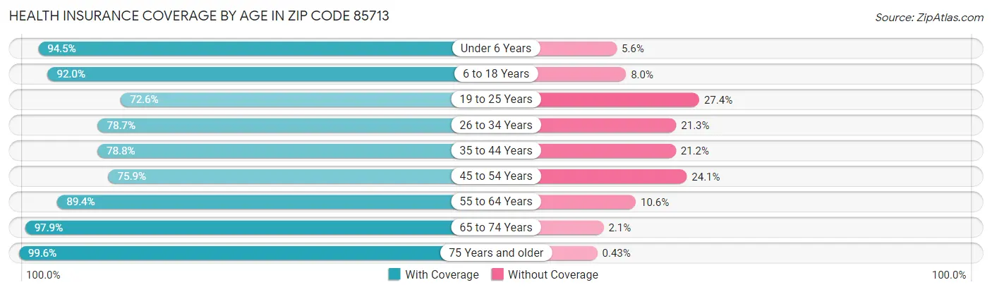 Health Insurance Coverage by Age in Zip Code 85713
