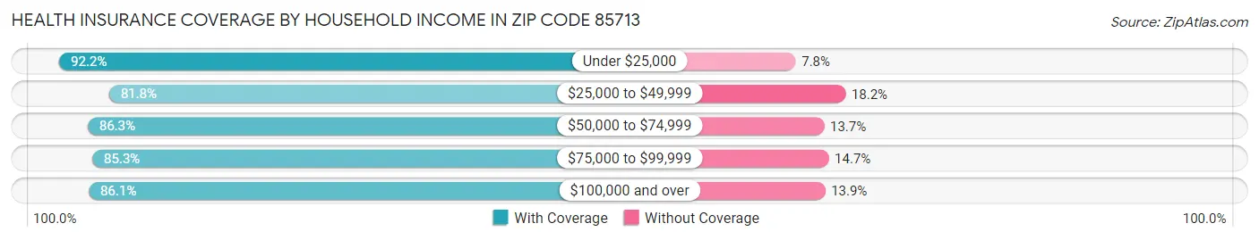 Health Insurance Coverage by Household Income in Zip Code 85713