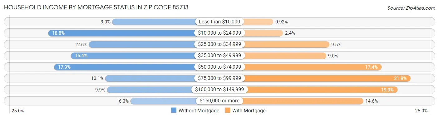 Household Income by Mortgage Status in Zip Code 85713