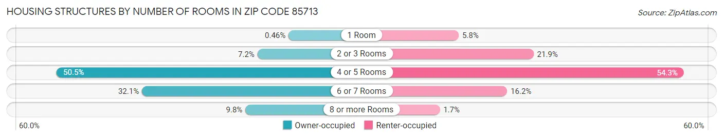 Housing Structures by Number of Rooms in Zip Code 85713