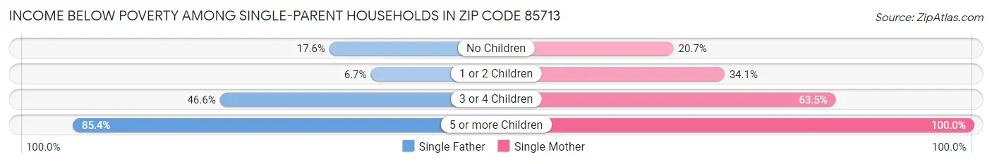 Income Below Poverty Among Single-Parent Households in Zip Code 85713
