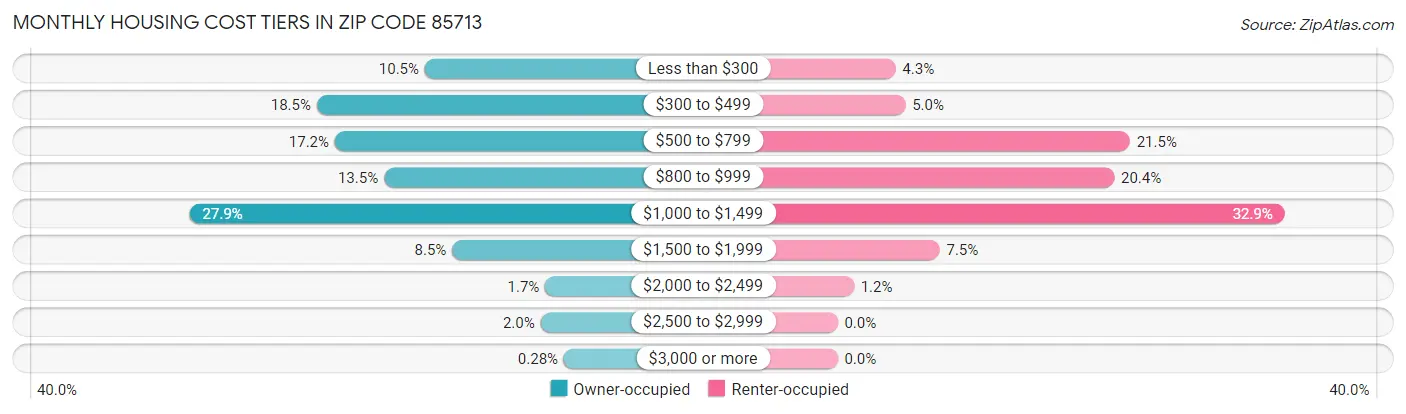 Monthly Housing Cost Tiers in Zip Code 85713