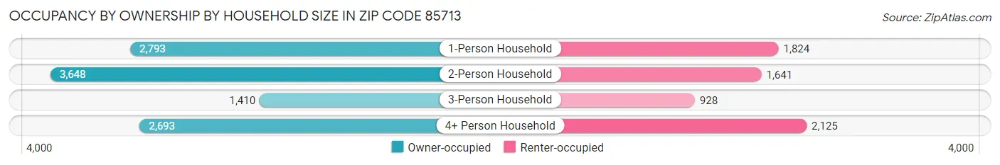 Occupancy by Ownership by Household Size in Zip Code 85713