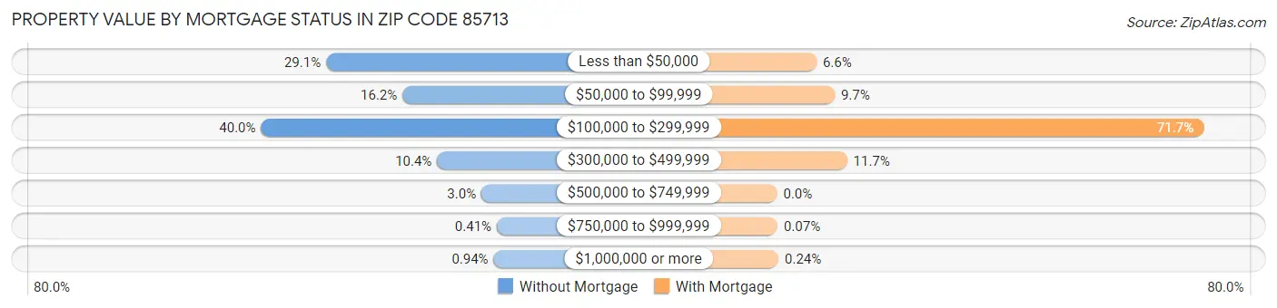 Property Value by Mortgage Status in Zip Code 85713