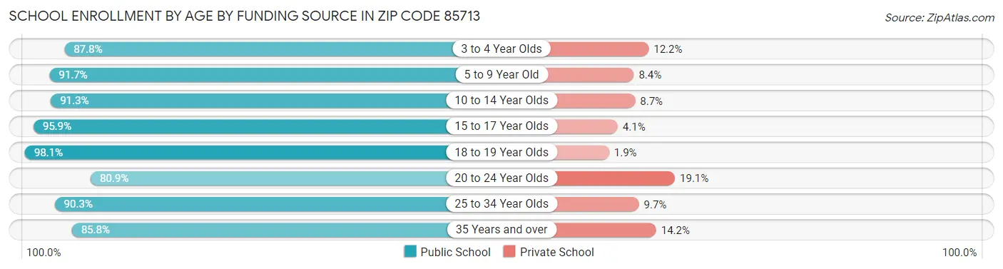 School Enrollment by Age by Funding Source in Zip Code 85713