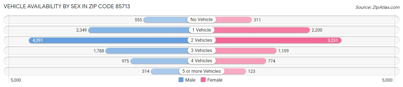 Vehicle Availability by Sex in Zip Code 85713