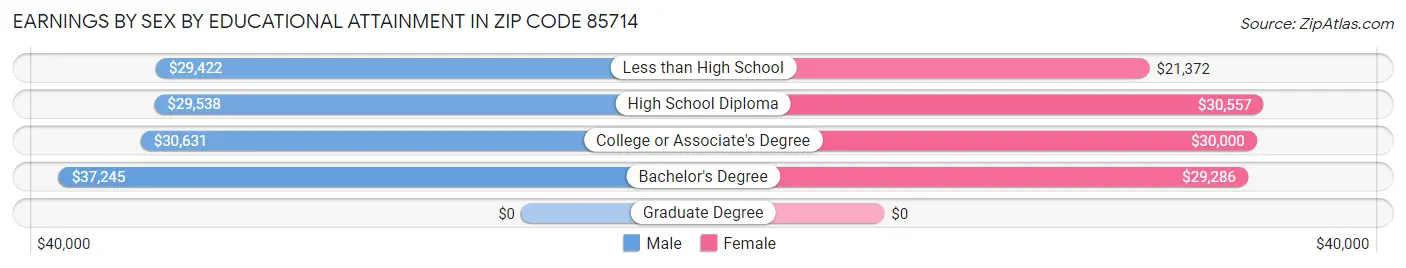 Earnings by Sex by Educational Attainment in Zip Code 85714