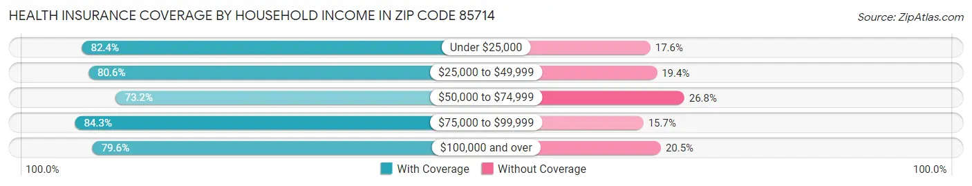 Health Insurance Coverage by Household Income in Zip Code 85714