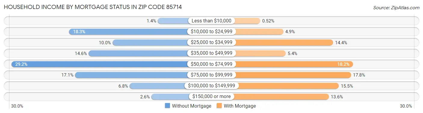 Household Income by Mortgage Status in Zip Code 85714