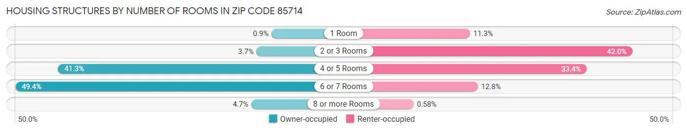 Housing Structures by Number of Rooms in Zip Code 85714