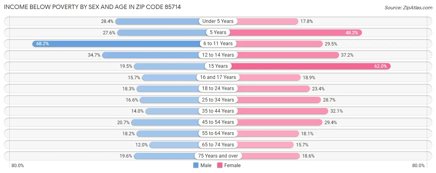 Income Below Poverty by Sex and Age in Zip Code 85714