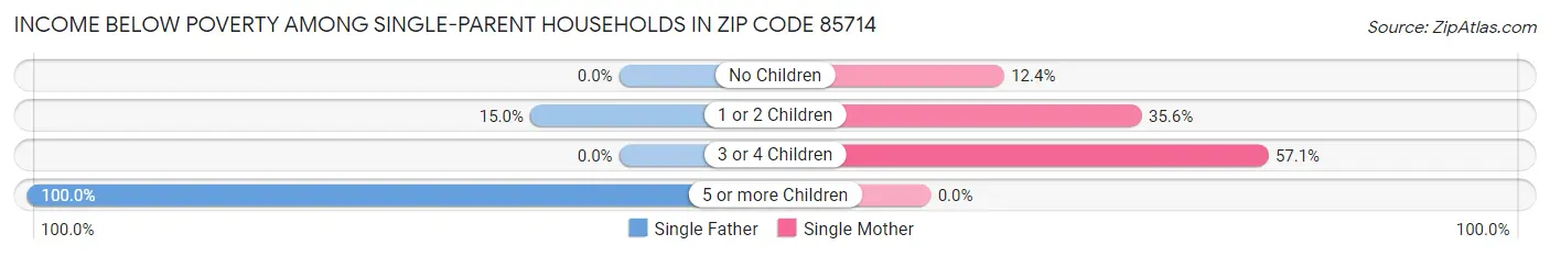 Income Below Poverty Among Single-Parent Households in Zip Code 85714