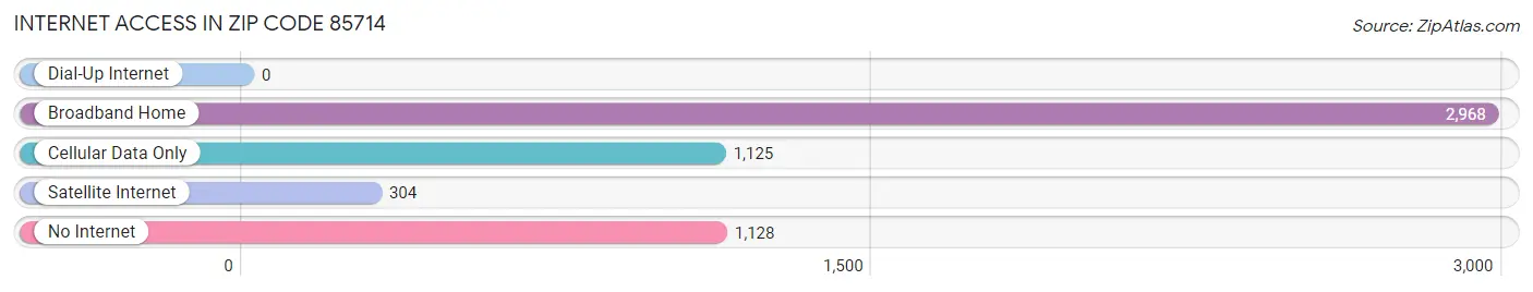 Internet Access in Zip Code 85714