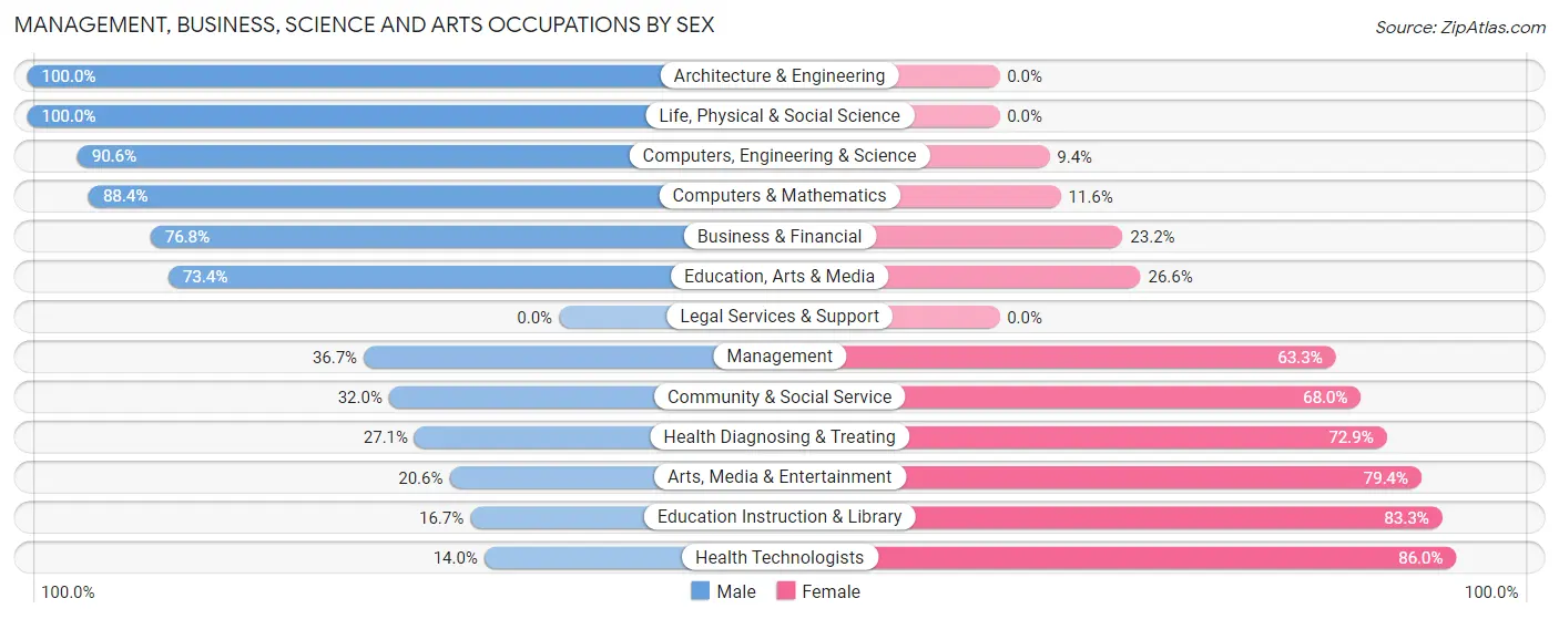Management, Business, Science and Arts Occupations by Sex in Zip Code 85714