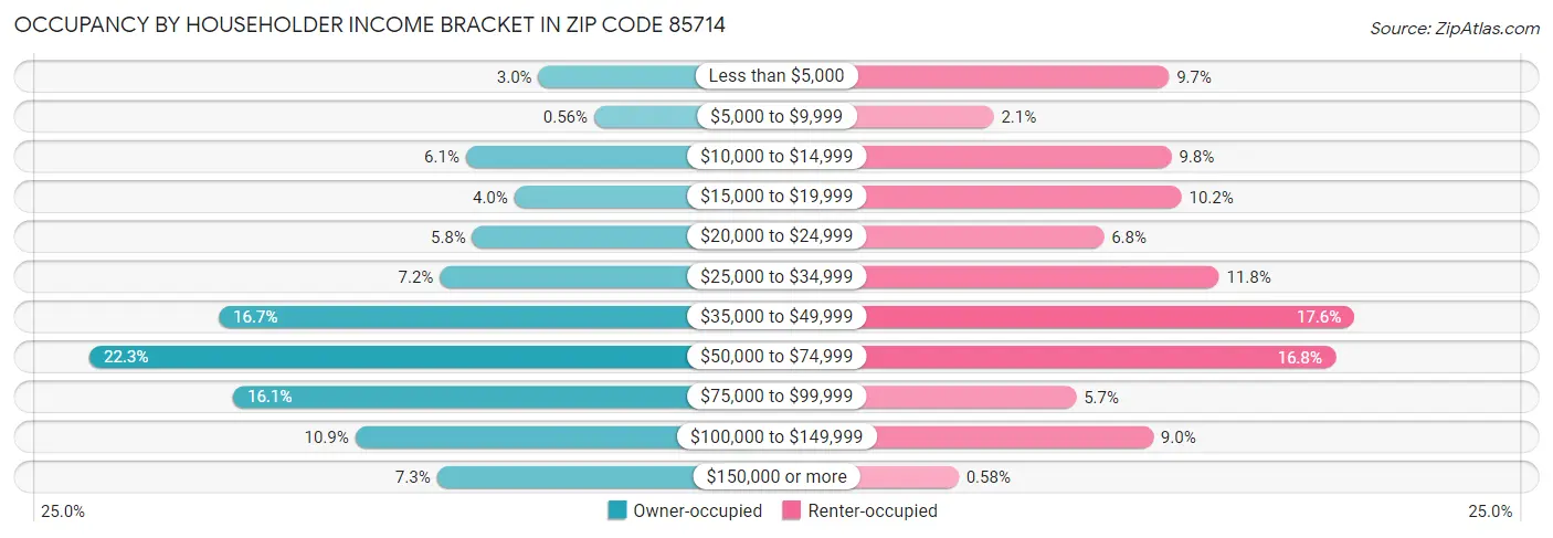 Occupancy by Householder Income Bracket in Zip Code 85714