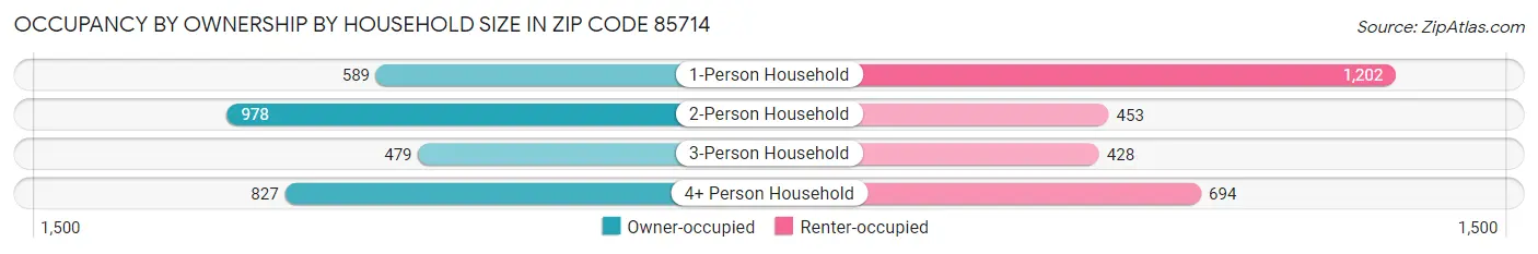 Occupancy by Ownership by Household Size in Zip Code 85714