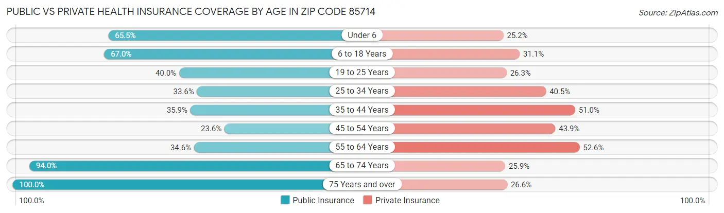 Public vs Private Health Insurance Coverage by Age in Zip Code 85714