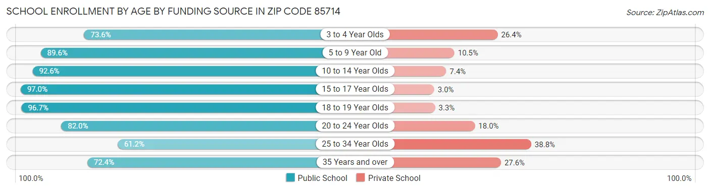 School Enrollment by Age by Funding Source in Zip Code 85714